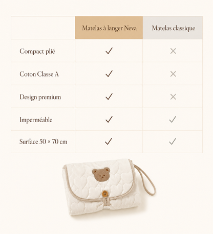 Tableau comparatif matelas à langer NEVA Paris vs matelas classique : compact, coton Classe A, design premium, imperméable